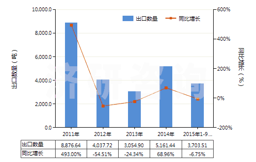 2011-2015年9月中國其他二氧化鈦為基料的顏料及制品(HS32061900)出口量及增速統(tǒng)計 2011-2015年9月中國其他二氧化鈦為基料的顏料及制品(HS32061900)出口量及增速統(tǒng)計